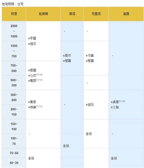 燈具配置|你家的燈夠亮嗎？用公式算出家中需要配幾顆燈